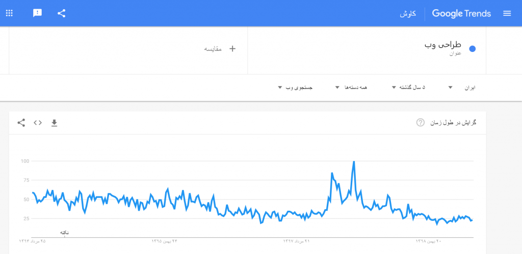 آموزش گوگل ترندز