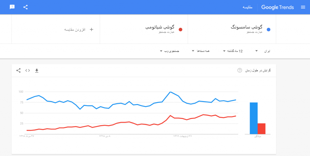 مقایسه محصولات در گوگل ترندز