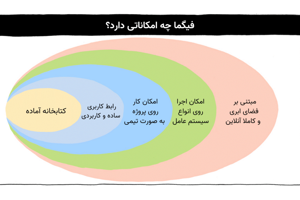 فیگما چیست و چه امکاناتی دارد