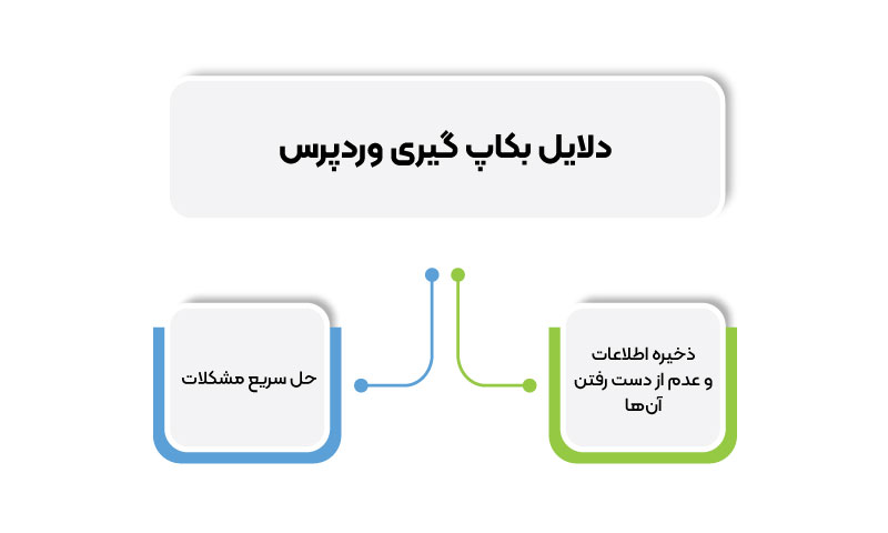 بک آپ گرفتن از سایت وردپرس