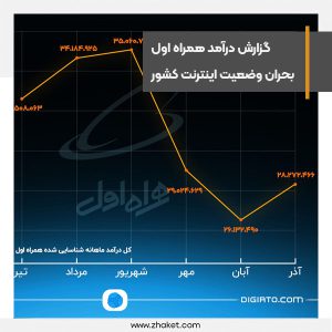 خسارت محدودیت‌های اینترنت در کشور همچنان ادامه دارد