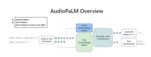تولید متن و صدا با گوگل AudioPaLM