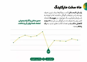 تبلیغات در گوگل، در مهرماه 1401 بیش از 60 درصد کاهش یافت