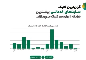 سایت‌های خدماتی بیشترین هزینه را برای هر کلیک می‌پردازند