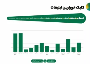  صنعت، گردشگری و نرم‌افزار بیشترین اعتماد را در سال گذشته به گوگل ادز داشتند