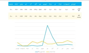 در مهرماه بیشترین خرید کالا انجام شده‌