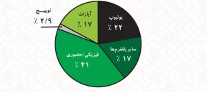 یوتوب محبوب‌ترین پلتفرم استریمینگ در ایران