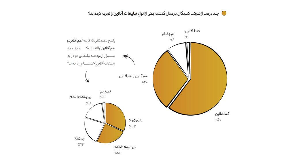 مسیر تبلیغات دیجیتال در ایران