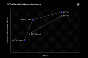 GPT‑4.1, GPT‑4.1 mini and GPT‑4.1 nano models introduced
