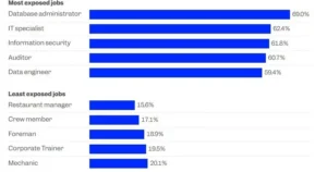 کاهش استخدام در برخی شغل‌ها به‌علت هوش مصنوعی
