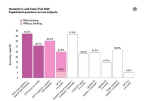 بهبود عملکرد هوش مصنوعی GPT-5
